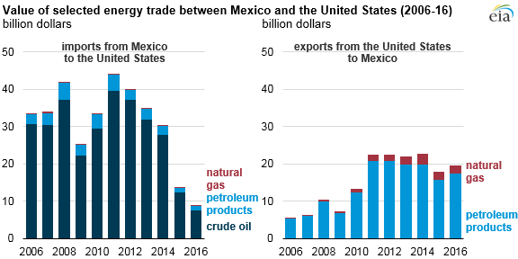 Mexico's Exports to the US